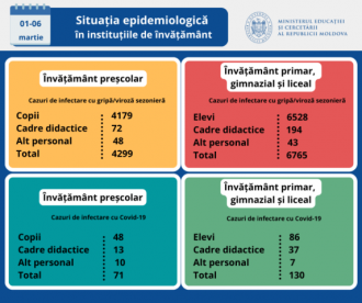 Peste 11 mii de cazuri de viroze și gripă înregistrate în școli și grădinițe