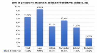 Rezultate finale la bacalaureat: Rata de promovare a crescut până la 73,31%
