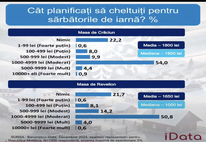 На рождественский стол молдаване готовы потратить от 1 000 до 5 000 леев