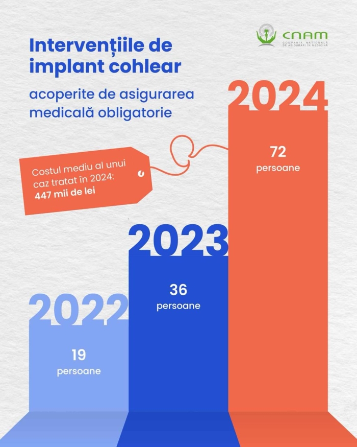 Peste 70 persoane au beneficiat gratuit în 2024 de implant cohlear