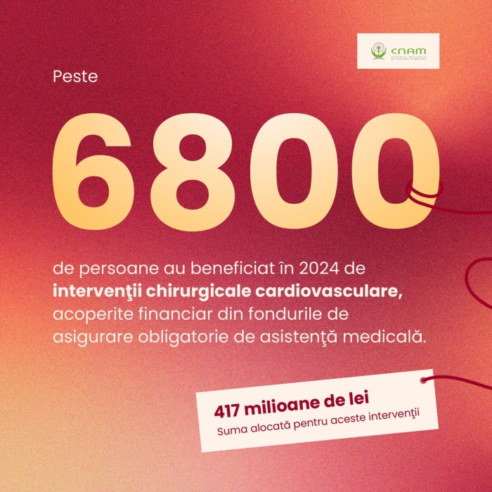 Peste 6800 de persoane au beneficiat în 2024 de intervenții chirurgicale cardiovasculare finanțate din fondurile de asigurare medicală obligatorie