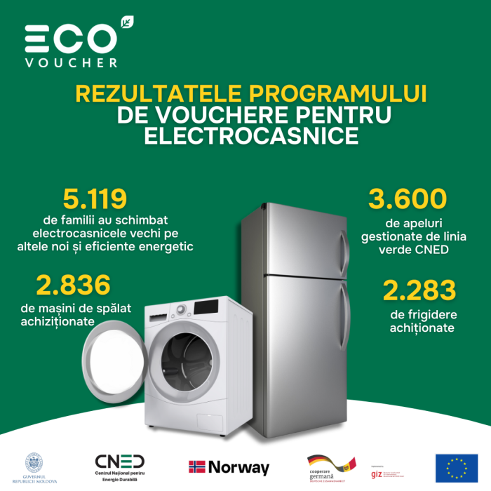 Более 5000 семей воспользовались программой EcoVoucher