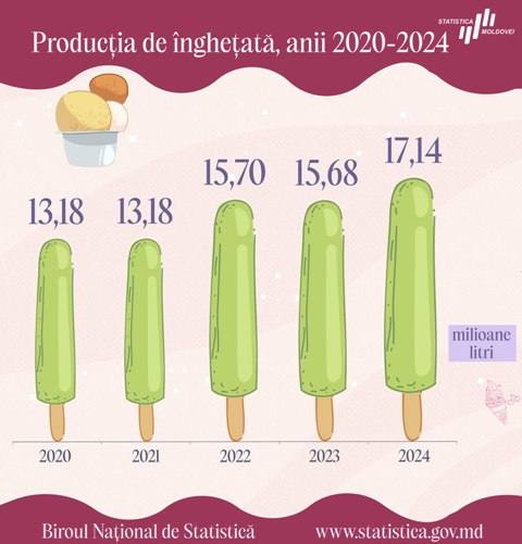 Înghețata câștigă potențial de export