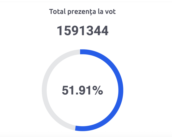 Голосование в Молдове завершилось