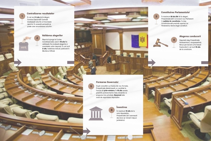 Procedurile legale de constituire a noului Parlament