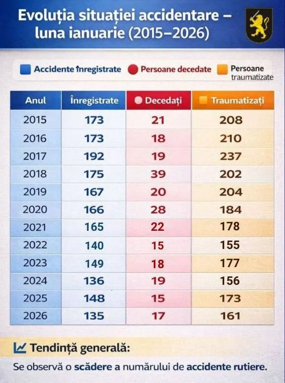 Numărul accidentelor rutiere este în scădere