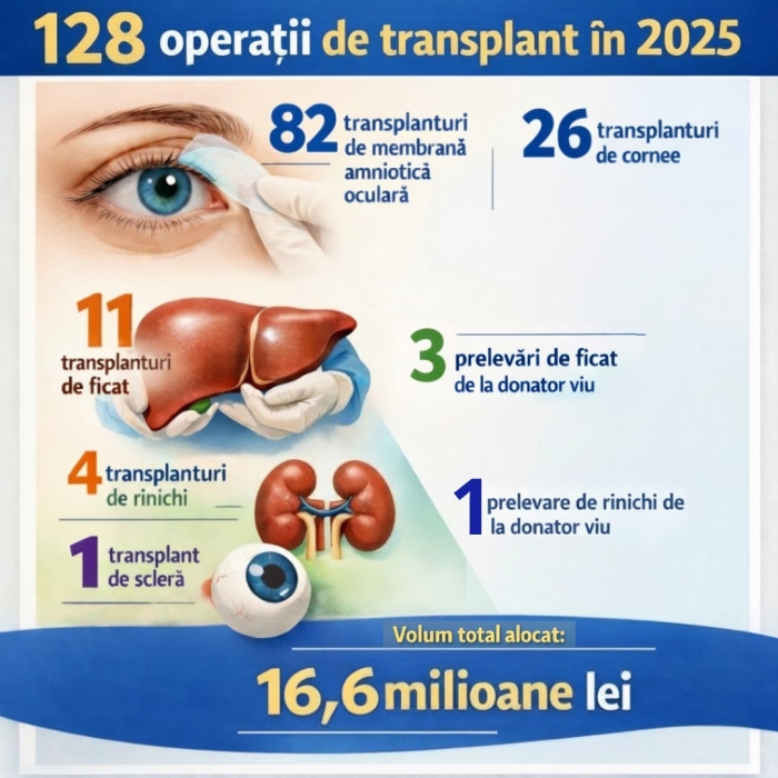 Circa 130 de operaţii de transplant, finanţate anul trecut
