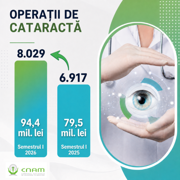 Peste 8 mii de persoane asigurate au beneficiat de operații de cataractă