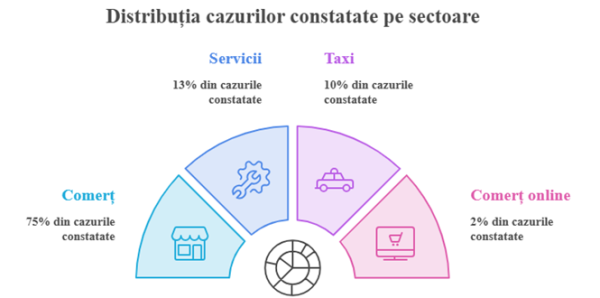Serviciul Fiscal continuă acțiunile de identificare și combatere a activităților economice ilicite