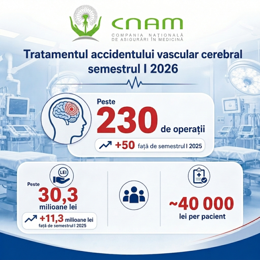 Peste 230 de pacienți au beneficiat de tratament intervențional pentru AVC ischemic acut