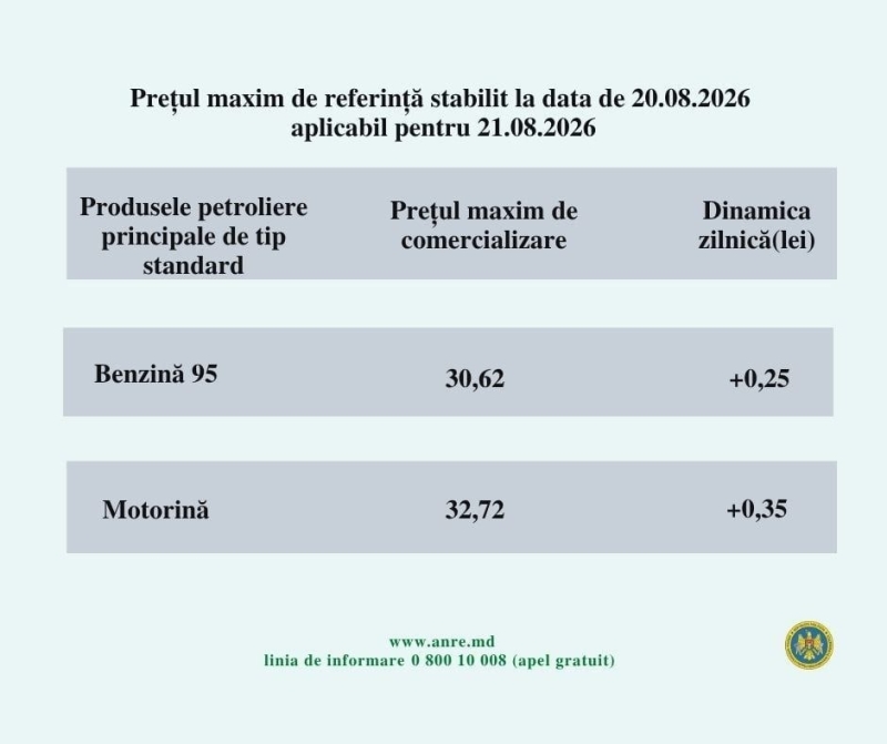 Carburanții se scumpesc din nou