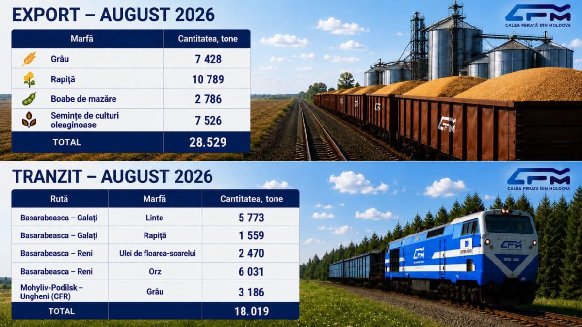 CFM a transportat în august peste 46 mii de tone de mărfuri