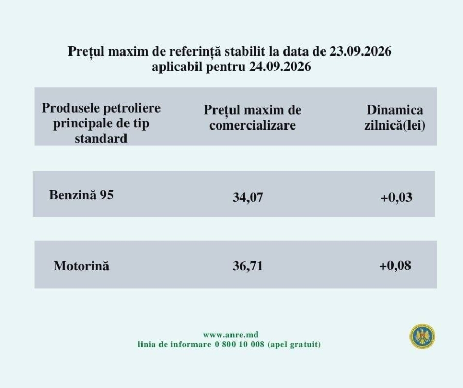 Carburanții continuă să se scumpească