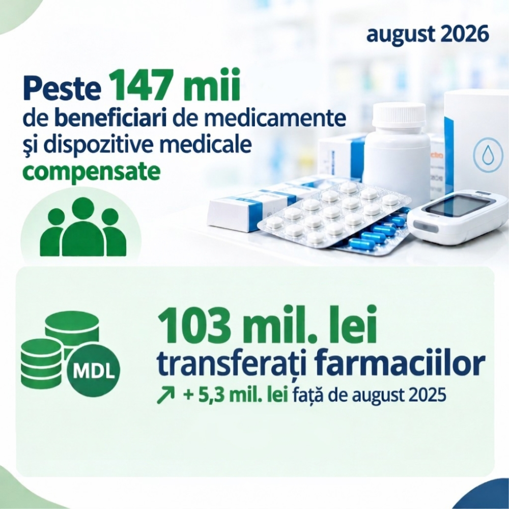 Peste 147 de mii de persoane au beneficiat de medicamente compensate