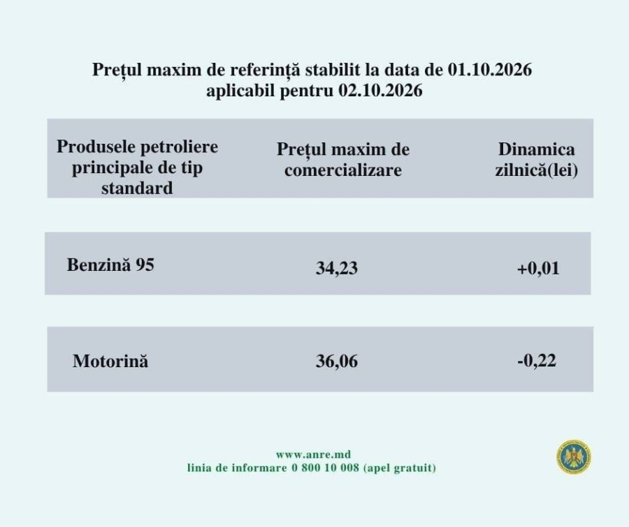 Motorina continuă să se ieftinească
