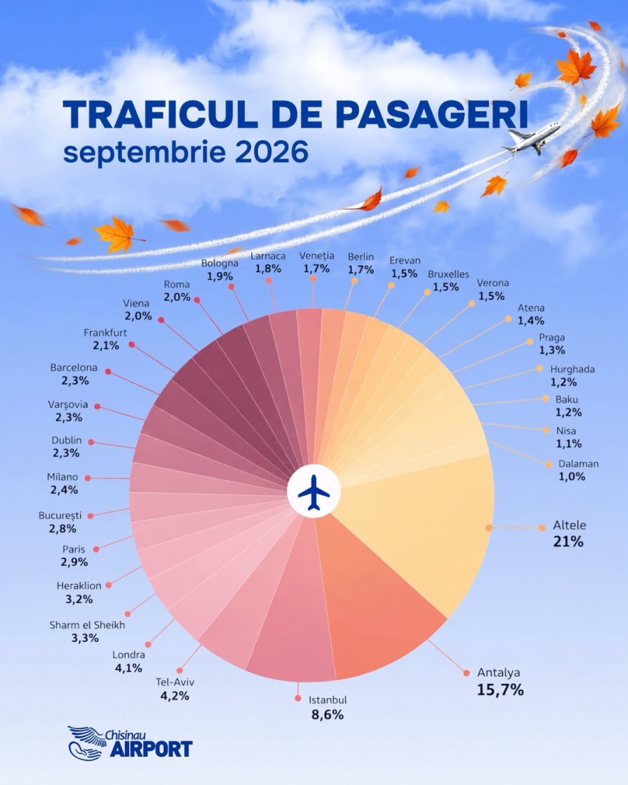 Aeroportul „Eugen Doga” a înregistrat un trafic de 761.886 de pasageri
