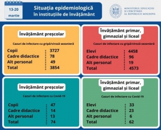 Numărul cazurilor de viroze și gripă în școli și grădinițe este în scădere
