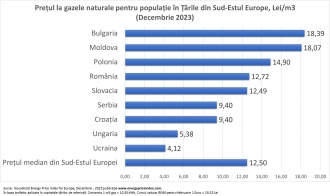 Ioniță: Prețul gazelor în Moldova este de 4 ori mai mare decât în Ucraina