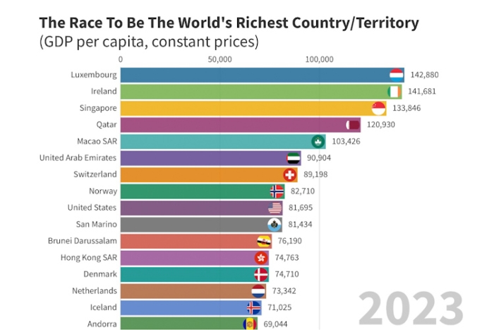 Republica Moldova se află pe locul 97 după PIB pe cap de locuitor și paritatea puterii de cumpărare