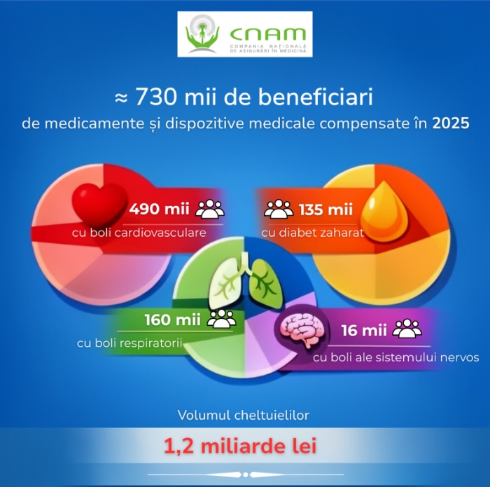 Fiecare a treia persoană a beneficiat de medicamente și dispozitive medicale compensate