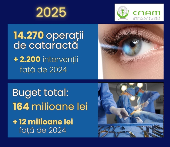 Peste 14 mii de persoane și-au îmbunătățit vederea în anul 2025