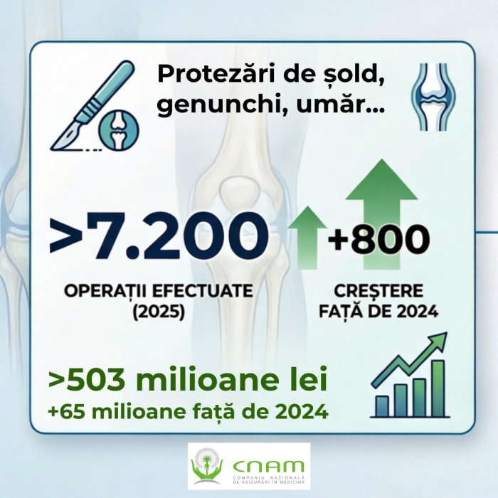 Numărul operațiilor de protezare a crescut în 2025