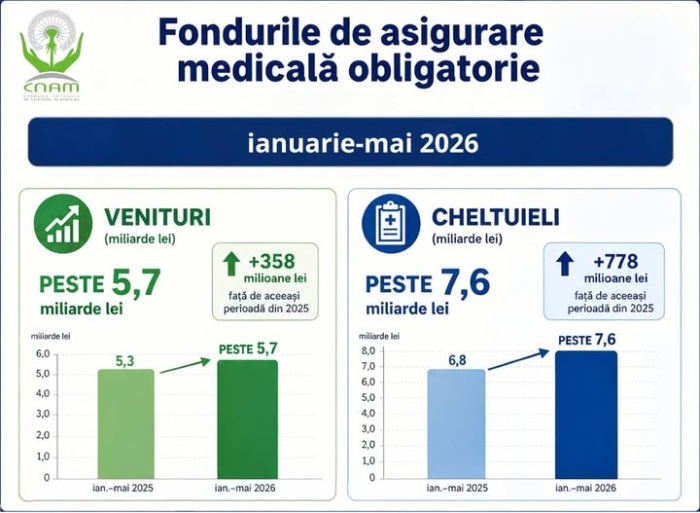 Veniturile și cheltuielile fondurilor AOAM, în creștere