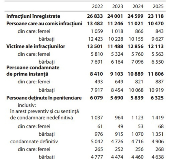 Numărul infracțiunilor înregistrate este în scădere