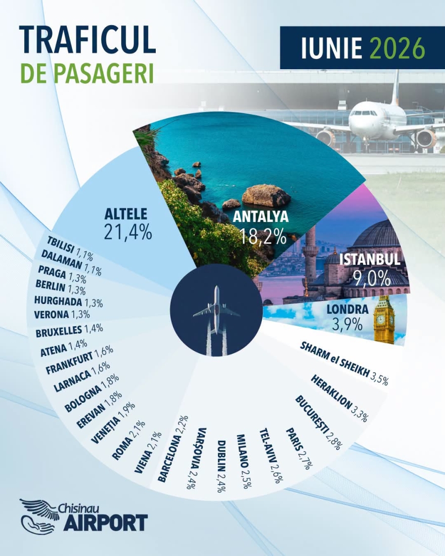 Luna iunie s-a încheiat cu un nou rezultat remarcabil pentru Aeroportul Chișinău